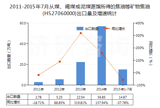 2011-2015年7月從煤、褐煤或泥煤蒸餾所得的焦油等礦物焦油(HS27060000)出口量及增速統(tǒng)計(jì)